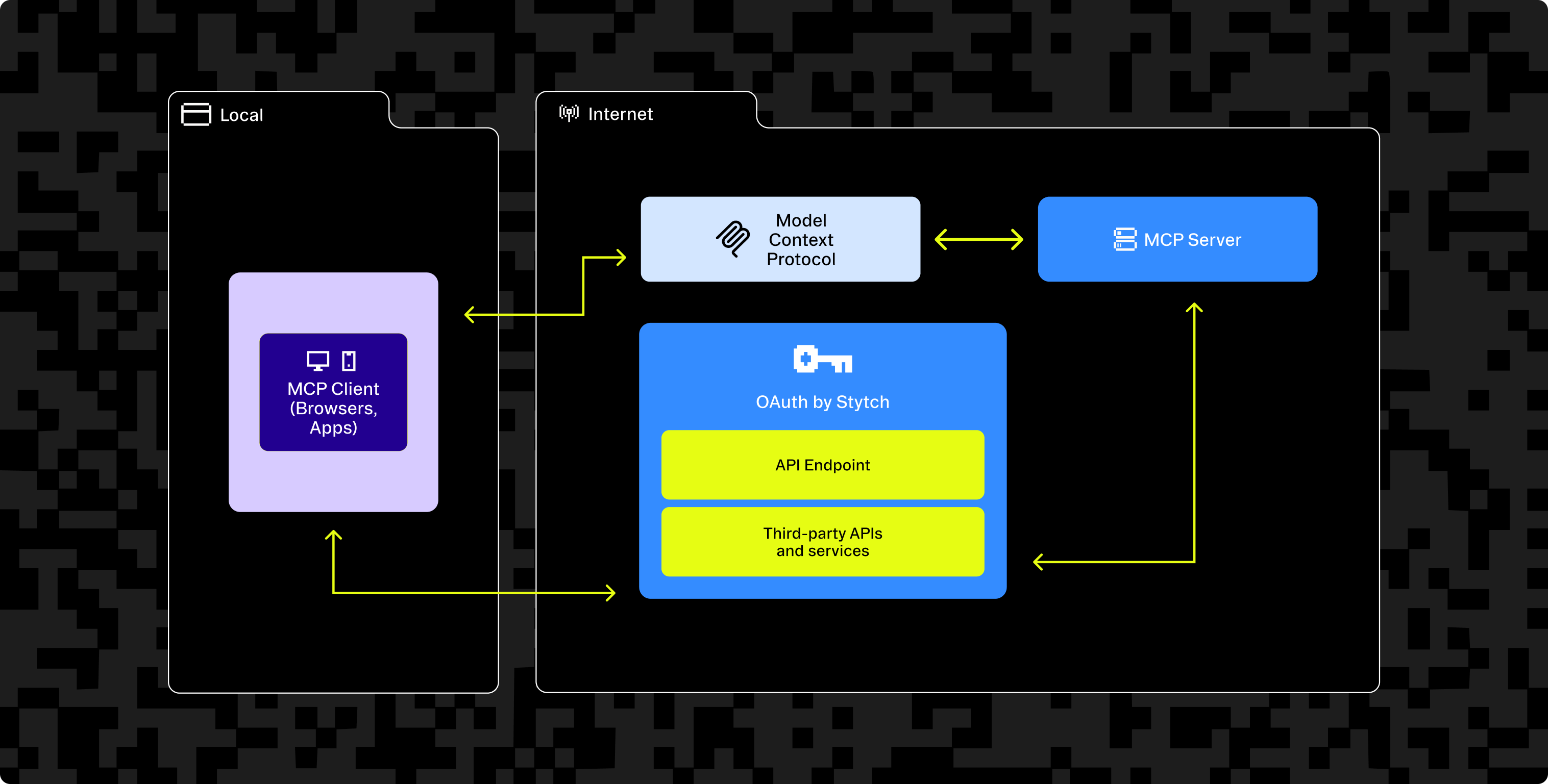 Stytch OAuth + MCP