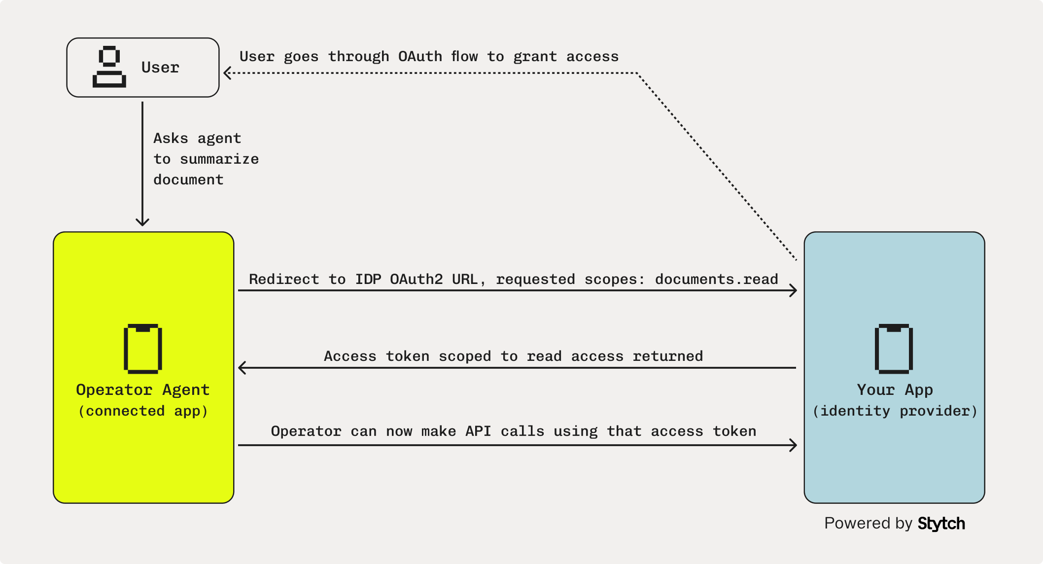 Connected Apps OAuth flow for AI agents.