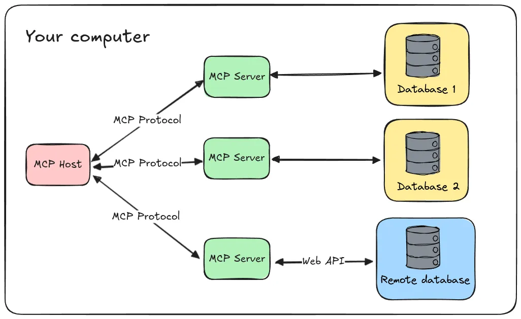 MCP server connections