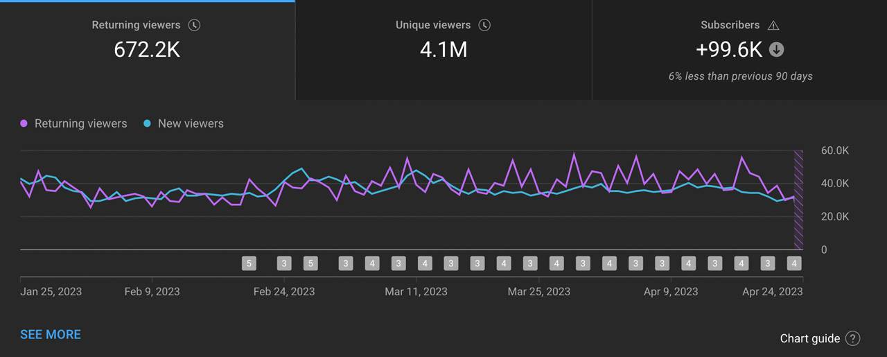 YouTube audience dashboard