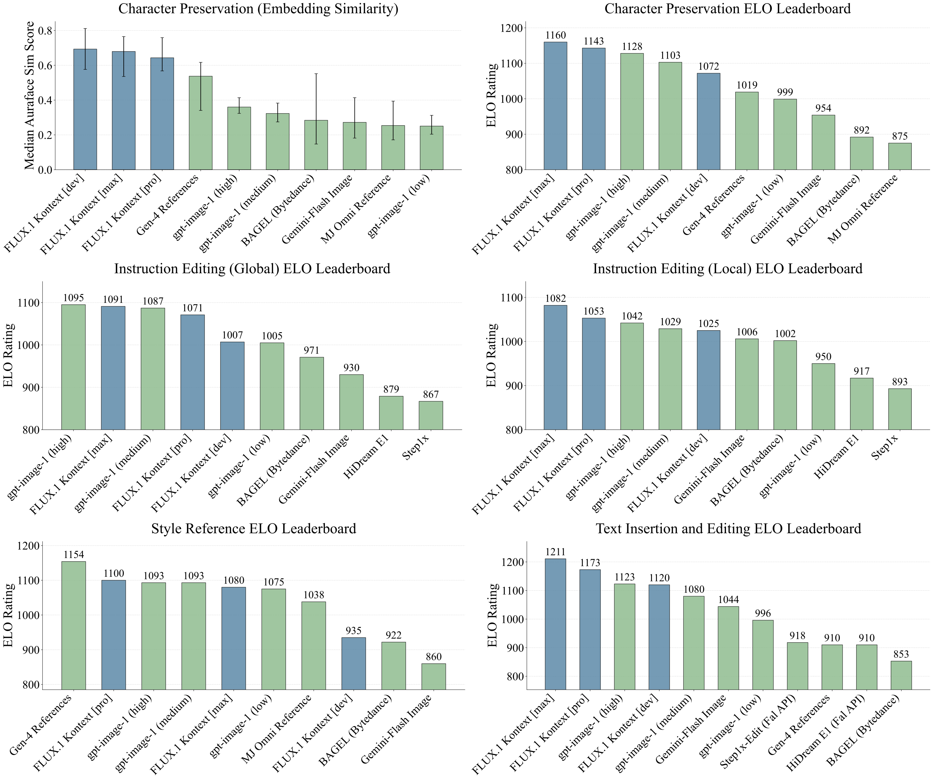 We show evaluation results across six in-context image generation tasks. FLUX.1 Kontext [pro] consistently ranks among the top performers across all tasks, achieving the highest scores in Text Editing and Character Preservation