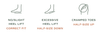 No/slight heel lift: correct fit. Excessive heel lift: half-size down. Cramped toes: half-size up.