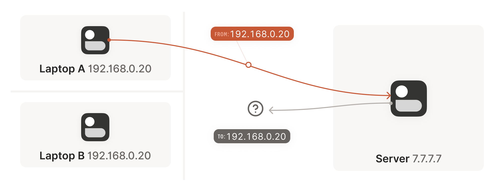 Diagram shows established two-way communication through a pair of firewalls.